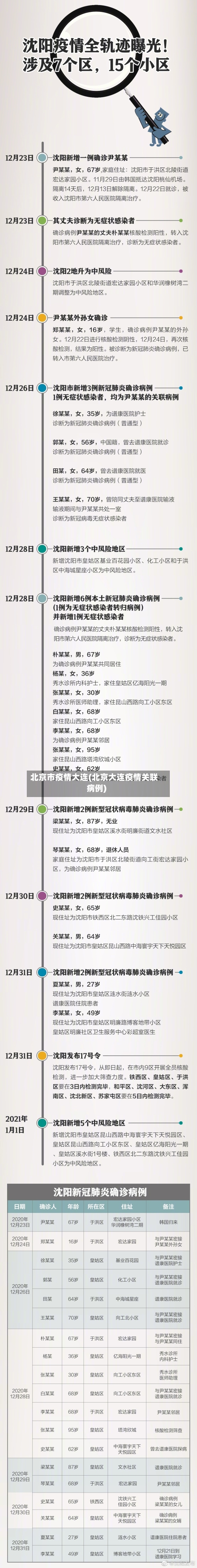 北京市疫情大连(北京大连疫情关联病例)