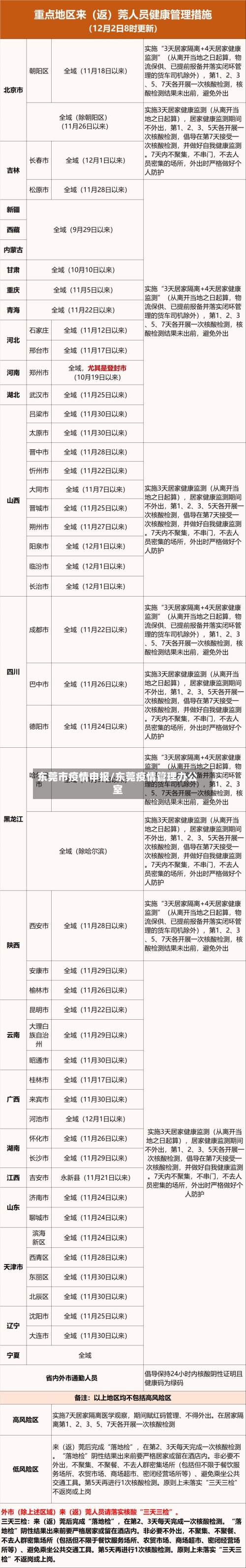 东莞市疫情申报/东莞疫情管理办公室-第3张图片