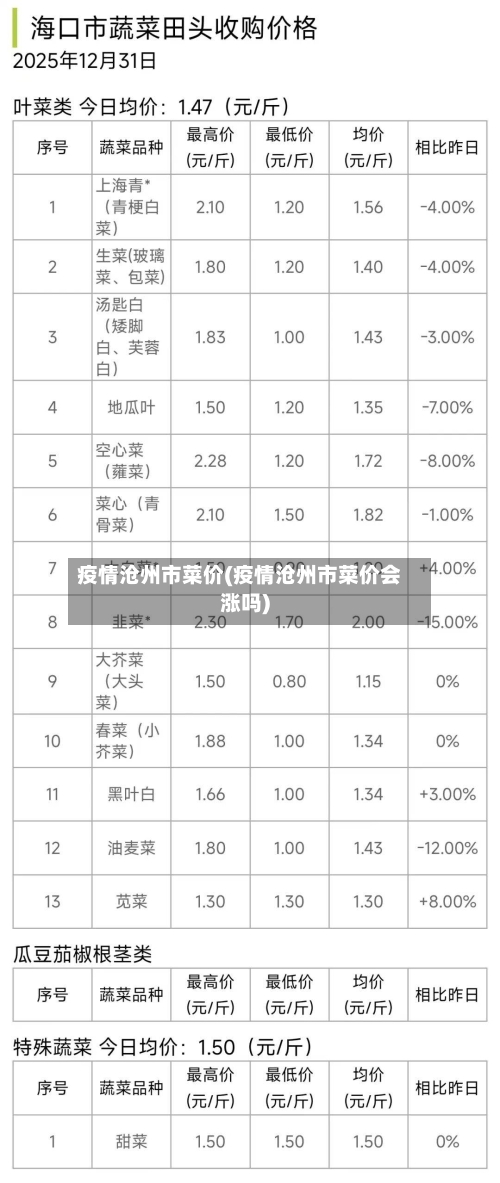 疫情沧州市菜价(疫情沧州市菜价会涨吗)-第2张图片