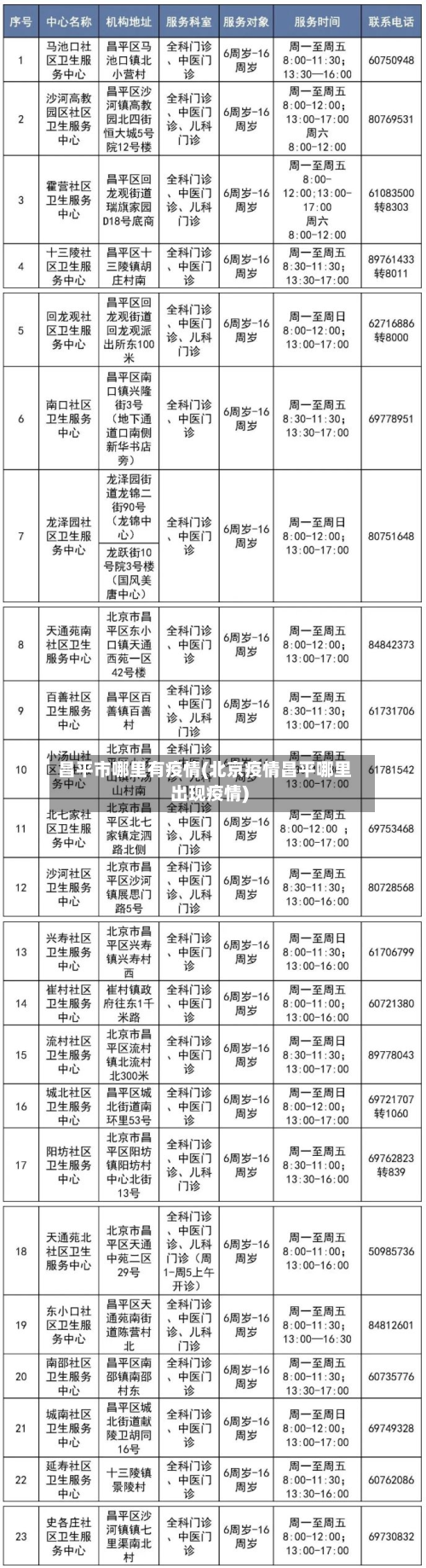 昌平市哪里有疫情(北京疫情昌平哪里出现疫情)-第3张图片